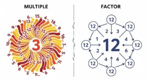 difference between multiple and factor